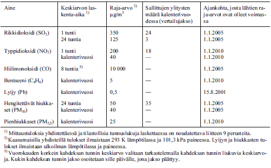 ILMANLAATU JA MELUTASO LAINSÄÄDÄNNÖSSÄ Ilmanlaatu - Ympäristönsuojelulaki (527/2014) 141 : viittaus valtioneuvoston asetukseen - Valtioneuvoston asetus 38/2011, 4 (taulukko): päästöjen raja-arvot -