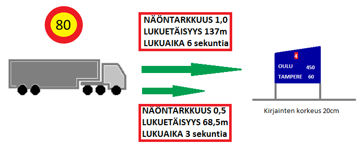 Ajaessa katsellaan liikkuvia kohteita, joten on tärkeää pystyä havaitsemaan nopeuden muutokset. Vauhdin lisääntyessä näkökenttä kaventuu. (Lea-Test, viitattu 14.1.2015.