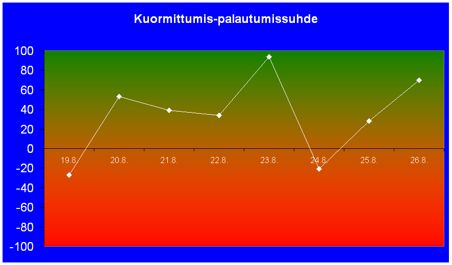 Palautuminen