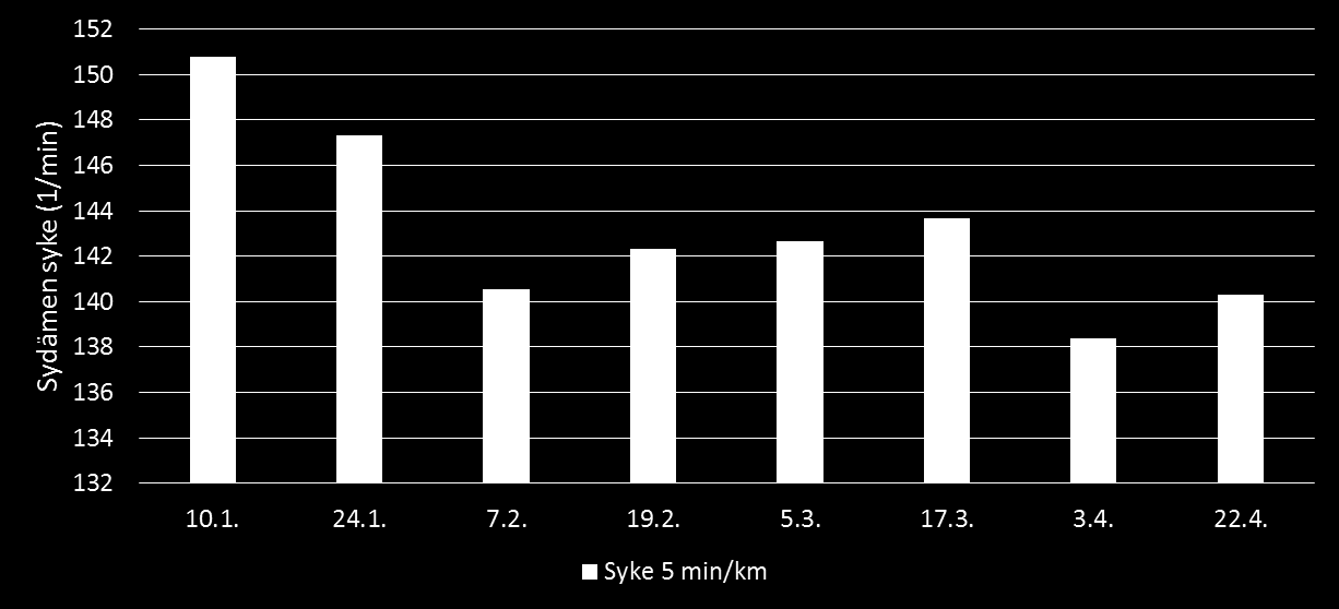 Submaksimaalinen sykeseuranta (3 x 1000 m) Submaksimaalisen testin syke kuvaa sekä