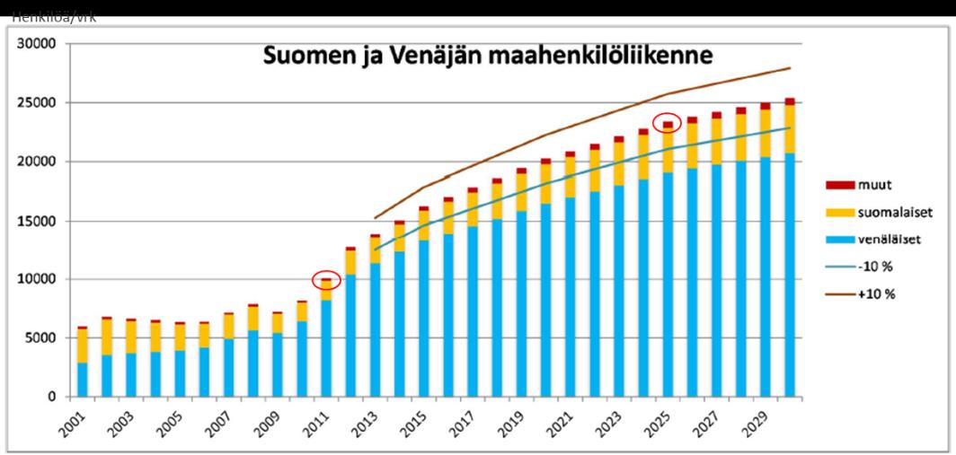 sia. Noin 15 % rajanylityksistä on suomalaisten rajanylityksiä ja noin 10 % ulkomaalaisten muita kuin ostos- ja matkailukäyntejä.