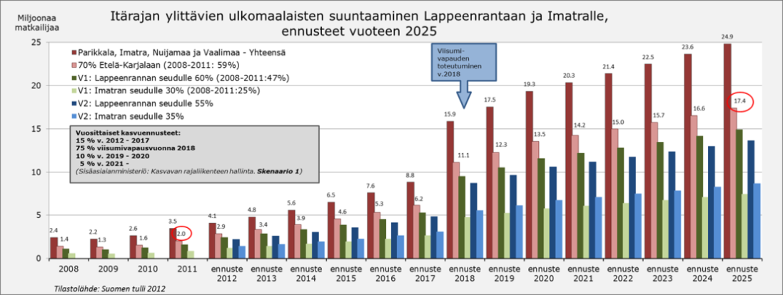 Toisaalta rajaliikenteen kehitykseen varsinkin pidemmällä aikavälillä liittyy huomattavasti epävarmuutta. Tästä syystä rajaliikenteen osalta on laadittu kaksi nopeudeltaan erilaista kehitysarvioita.