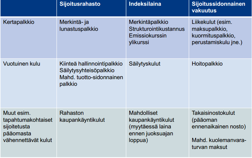 Alla olevassa taulukossa Finanssivalvonta on tehnyt vertailun sijoitusrahastojen, indeksilainojen ja sijoitussidonnaisten vakuutusten palkkioista.