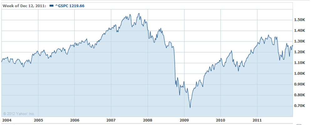 Kuviossa 14 kuvataan S&P 500 indeksin kehitystä ajalta 2004-2011.