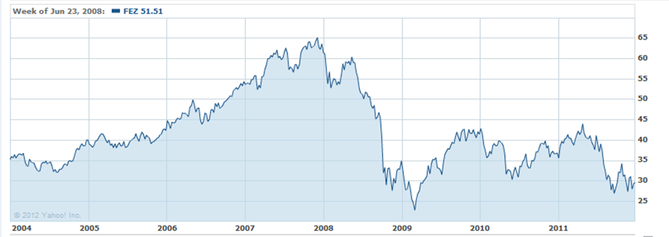 kahden muun hyvin tuottaneen lainan kohdalla, ne ehtivät erääntyä juuri ennen markkinoiden laskua. Kuvio 19. Dow Jones Euro Stoxx 50 kehitys vuosina 2004 2011. (Yahoo Finance 2012d.