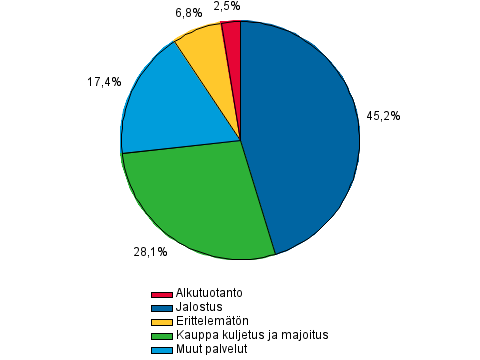 Liitekuviot Antolainaus luotonsaajasektoreittain 3.