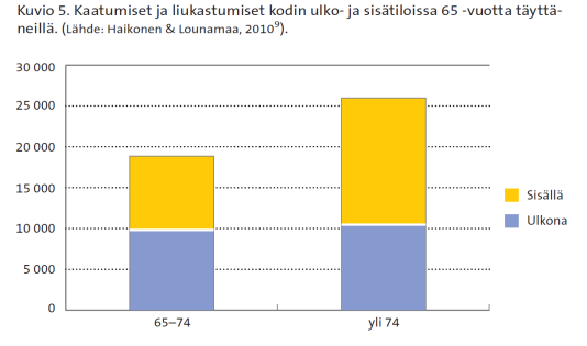 ILMAANTUVUUS Länsimaissa joka kolmas yli 65-vuotias kotona asuva henkilö kaatuu kerran vuodessa ja laitoksissa asuvista jopa yli puolet Naiset kaatuvat noin kaksi kertaa miehiä useammin ja