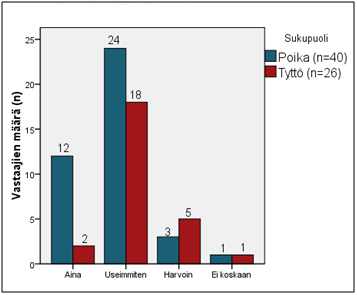 49 Kuvio 16. Toivooko nuori voivansa kunnioittaa itseään enemmän (n). Vastaajista 64 % piti itseään useimmiten onnistuneena ihmisenä, 60 % pojista ja 69 % tytöistä.