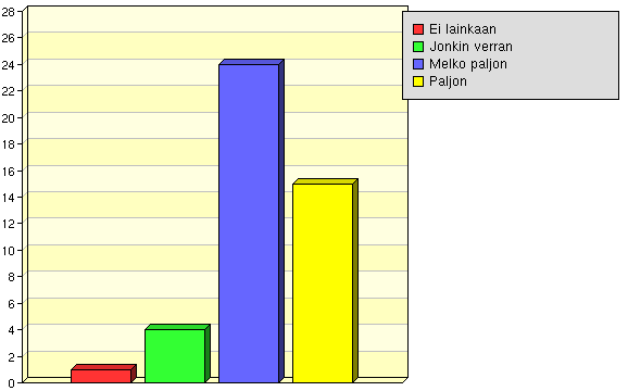 Arvioi, kuinka paljon yliopisto-opiskelu on kehittänyt seuraavia tieto- ja taitoalueita: