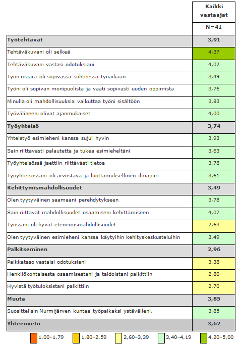 Tyytyväisimpiä kyselyyn vastaajat olivat työtehtäviinsä (3,91), erityisesti selkeään tehtävä kuvaansa. Kriittisintä palautetta väittämistä sai kohta palkitseminen (2,96).