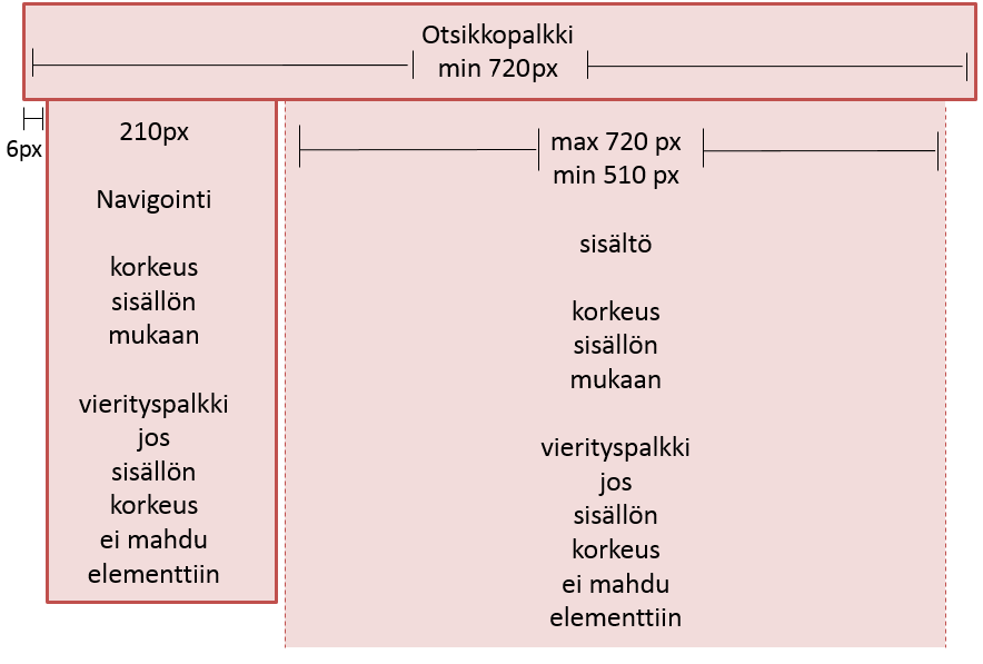 Periaate yksinkertainen: o mieti ensin millaisista visuaalisista elementeistä sivusi koostuu o piirrä elementeistä rautalankamalli o kirjoita elementit omiksi osikseen o käytä ensisijaisesti HTML5:n