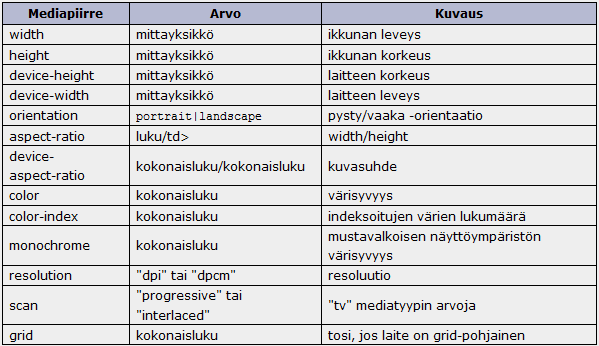 Voidaan tiedustella selaimelta ovatko tietyt ehdot voimassa o siinä ympäristössä, jossa dokumenttia ollaan esittämässä.