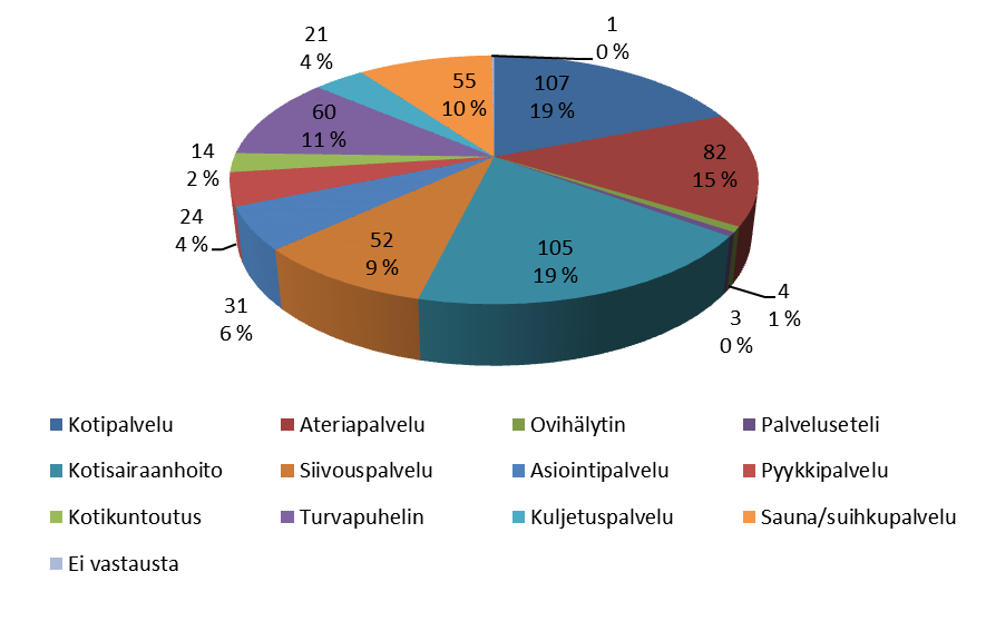 VASTAUKSET KYSYMYKSITTÄIN (kysymykset 4, 5, 6, 8, 10, 12, 13) Taulukot = kunnittain, vastaukset kappaleina (kpl) Grafiikka = kunnittain ja kaikki kunnat yhteensä, vastaukset prosentteina (%) Kysymys