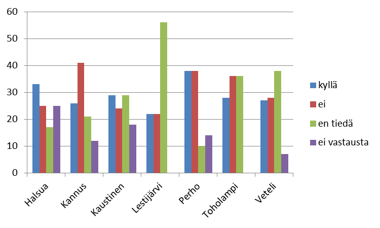 Kysymys 12: Onko teille nimetty omahoitaja Vastaukset kpl Kunta kyllä ei en tiedä ei vastausta yhteensä Halsua 4 3 2 3 12 Kannus 9 14 7 4 34