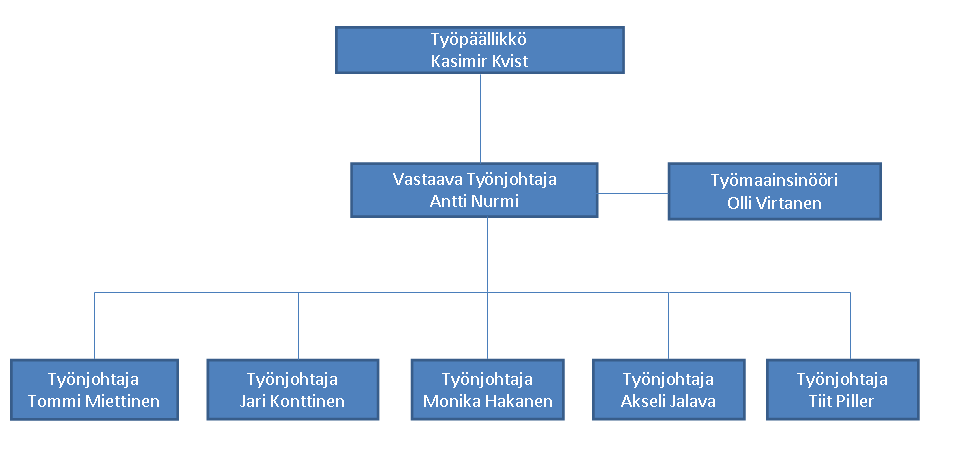 35(46) 4 Myllypuron työmaa Myllypuron työmaa otettiin tähän työhön siitä syystä, että opinnäytetyö tehtiin kokonaisuudessaan tällä työmaalla vuoden aikana.