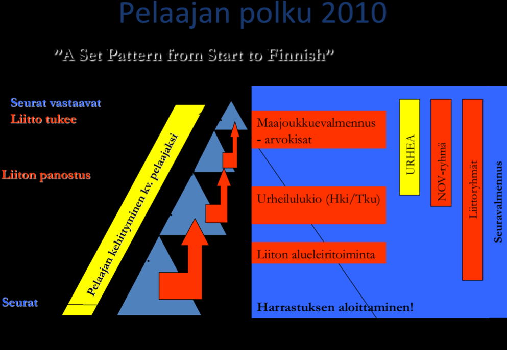 Urapolkutyö vuonna 2007 on laadittu mm. Englannin ja Tanskan malleihin perustuva pohja Nuoren vieminen kansainväliselle huipulle.