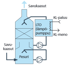 Kuvio 6. Lämpöpumpulla varustettu savukaasupesuri (Järvenreuna, Nummila. n.d.) 4.3 Lauhteenkäsittely Savukaasuista lauhtuva vesi johdetaan pois pesurista.