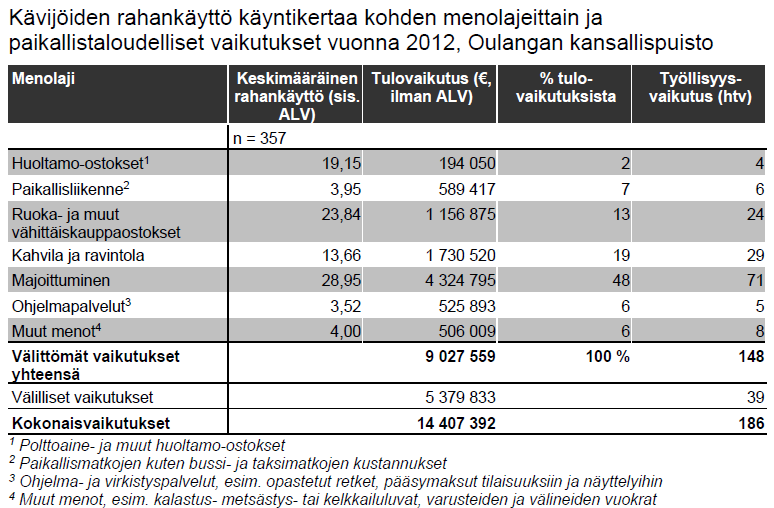 Matkailutulojen syntyminen Metsähallitus: