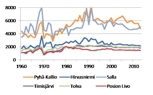 Eloporot (lkm) Itä-Lapin paliskunnat Poronomistajat (lkm) 4 Pyhä-Kallio 5 Hirvasniemi 6 Salla 7