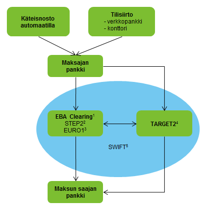 Liite 1 (1) Maksuliikennekokonaisuus Maksujenvälityksessä on mukana monia toisiinsa yhteydessä olevia toimijoita ja järjestelmiä kuten asiakkaiden, kauppiaiden ja SEPA:n (Single Euro Payment Area)