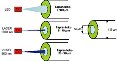 valokaapelissa ja kuparikaapelissa) - 1g, 10g, 100g, (400g) - Fiber channel (harvinaisempaa) - 2g, 4g, 8g - STM1-16 - = transmissiomittaus Kuntoa o VFL=Visual Fault Locator Lähettää vaimean valon