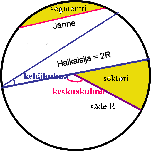 Ympyrän osat Piiri p = 2 R (kehä, ympärysmitta) Kaaren