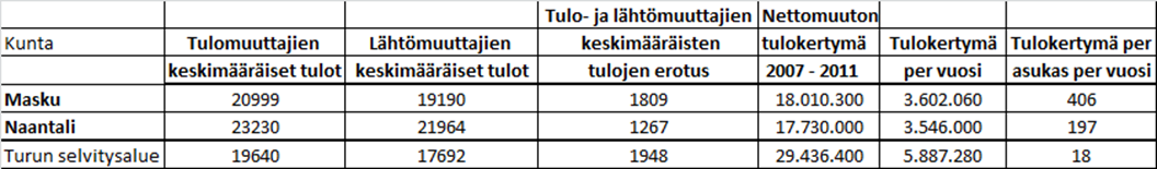 26 Taulukko 3.1.2-3.