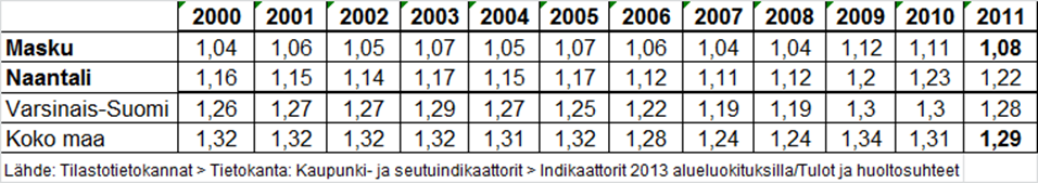 27 Nettomuuton tulokertymä on kummassakin kunnassa vuosittain positiivinen, Maskussa noin 3,6 miljoonaa euroa ja Naantalissa runsaat 3,5 miljoonaa.