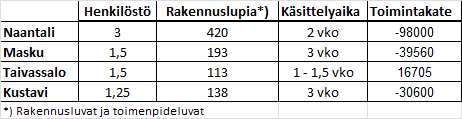 57 Naantalin keskeisin ero Maskuun on ympäristövirastoon sijoitettu maankäyttöosasto, joka jakautuu asemakaavoitukseen ja maanmittaukseen.