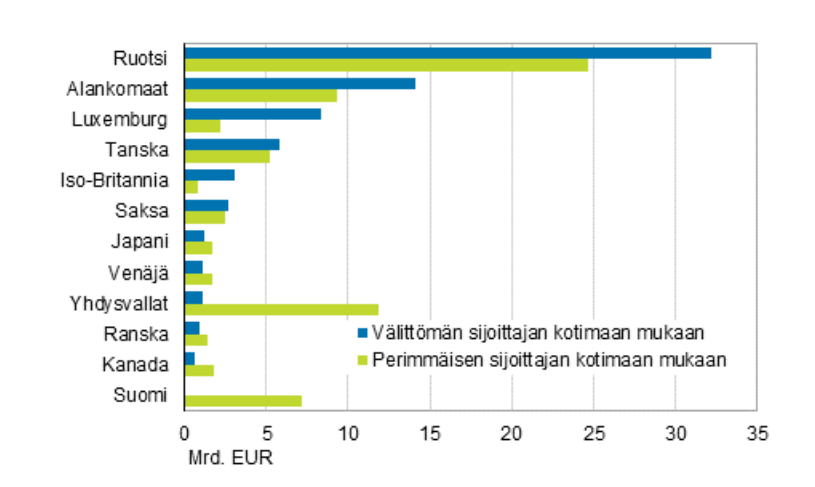 Ulkomaiset suorat sijoitukset Suomeen