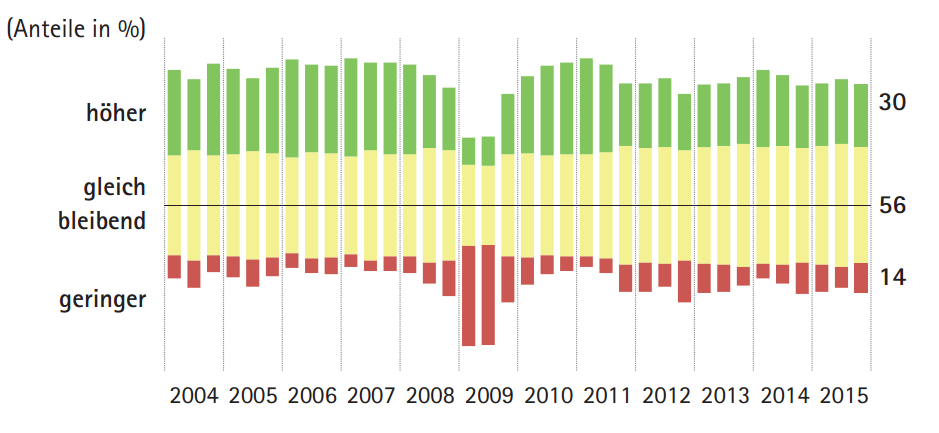 Saksalaisyritysten vientiodotukset 2015 (Osuus %) Vienti