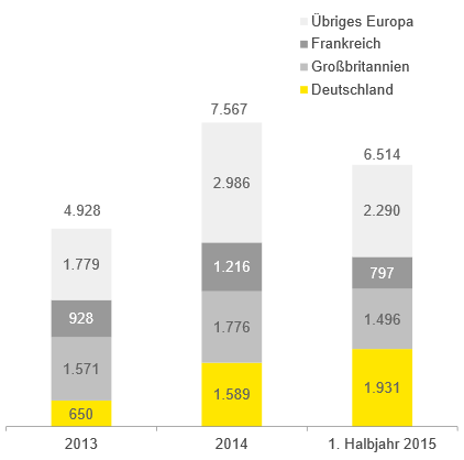 Euroopan riskipääomasijoituskohteet 2015