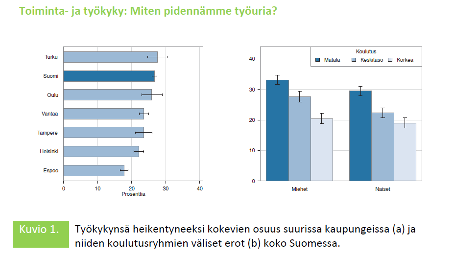 Työkykynsä heikentyneeksi kokee neljännes suomalaisista (27 %, 863 000 henkilöä).