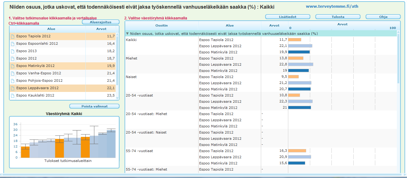 Kaupunkien sisällä eroja työelämässä eläkeikään jaksamisessa.