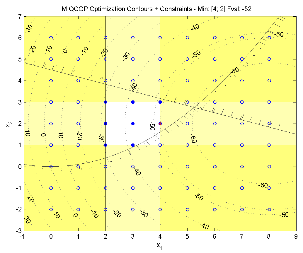 79 Kuva 25 E3 3, viimeisen iteraatiokierroksen käypä joukko (kokonaislukutehtävä).