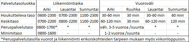 Paikallisliikennealueen palvelutaso Mikkelissä hyvää kaupunkimaista tasoa Houkutteleva taso Mikkelin paras palvelutasoluokka ja tulee pysymään Lähtökohtana nykyisen palvelutason säilyttäminen siellä,