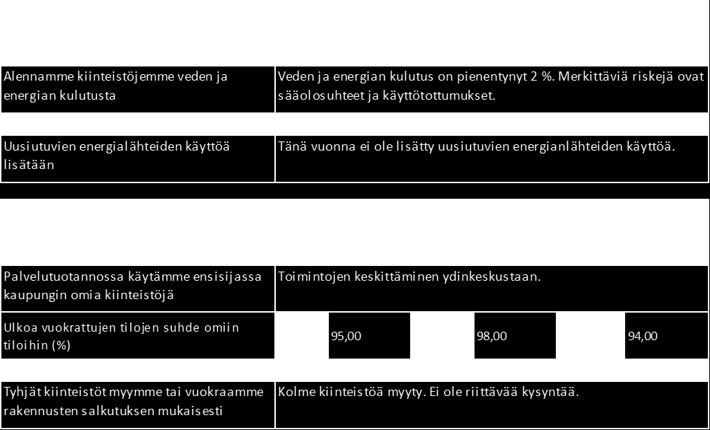 4.2 Liikelaitokset 4.2.1 Tilaliikelaitos Liikelaitos Vastuuhenkilö Tilaliikelaitos Toimitilajohtaja Timo Oksanen Toiminta ja siinä tapahtuneet olennaiset muutokset Tilaliikelaitos huolehtii Kouvolan