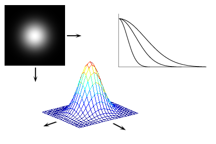 60 Digitaalinen kuvankäsittely I v H(u, v) 1 D 0 =10 D 0 =20 D 0 =30 D(u, v) u u Kuva 4.