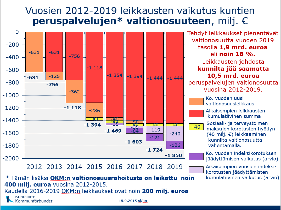 KUNTATALOUS Vuonna 2014 kuntien toimintakulujen kasvu jatkui maltillisena; toimintakate kasvoi vain 0,9 %. Kuntien yhteenlaskettu vuosikate pysyi vuoden 2013 tasolla.