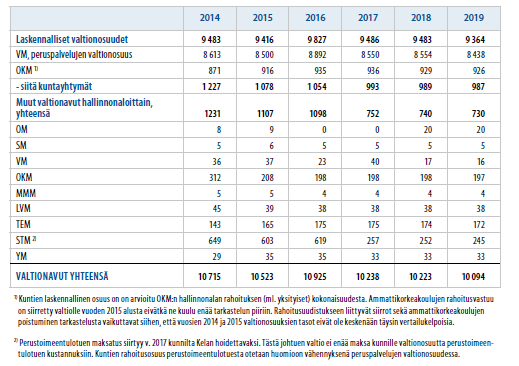 Leikkauksista huolimatta kuntien valtionosuudet lisääntyvät 6,2 prosenttia vuoden 2015 tasoon verrattuna vuonna 2016.