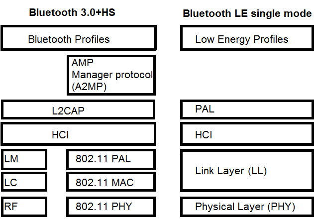 21 6 VERTAILUA 6.1 Protokolla Vertailen tässä Bluetooth- ja Bluetooth LE Single Mode- protokollapinoja. KUVA 7. Bluetooth 3.0+High Speed ja BLE Single Mode protokollapino (Bluetooth.