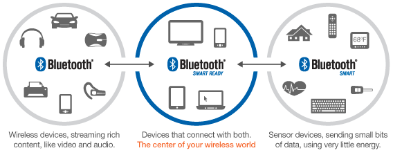 29 KUVA 11. Bluetooth ekosysteemi (bluetooth.com 2012) Bluetoothin toimivuuden keskenään voidaan havainnollistaa helposti (kuva 11).
