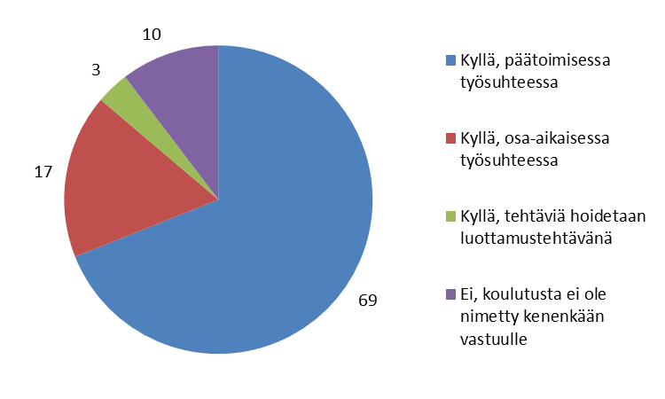 4. LAJILIITTOJEN KOULUTUSHENKILÖSTÖ Vastanneista lajiliitoista 86%:lla oli palkattu henkilö, jonka tehtäviin kuului koulutusasiat. Nämä henkilöt olivat joko päätoimisia (69%) tai osa-aikaisia (17%).