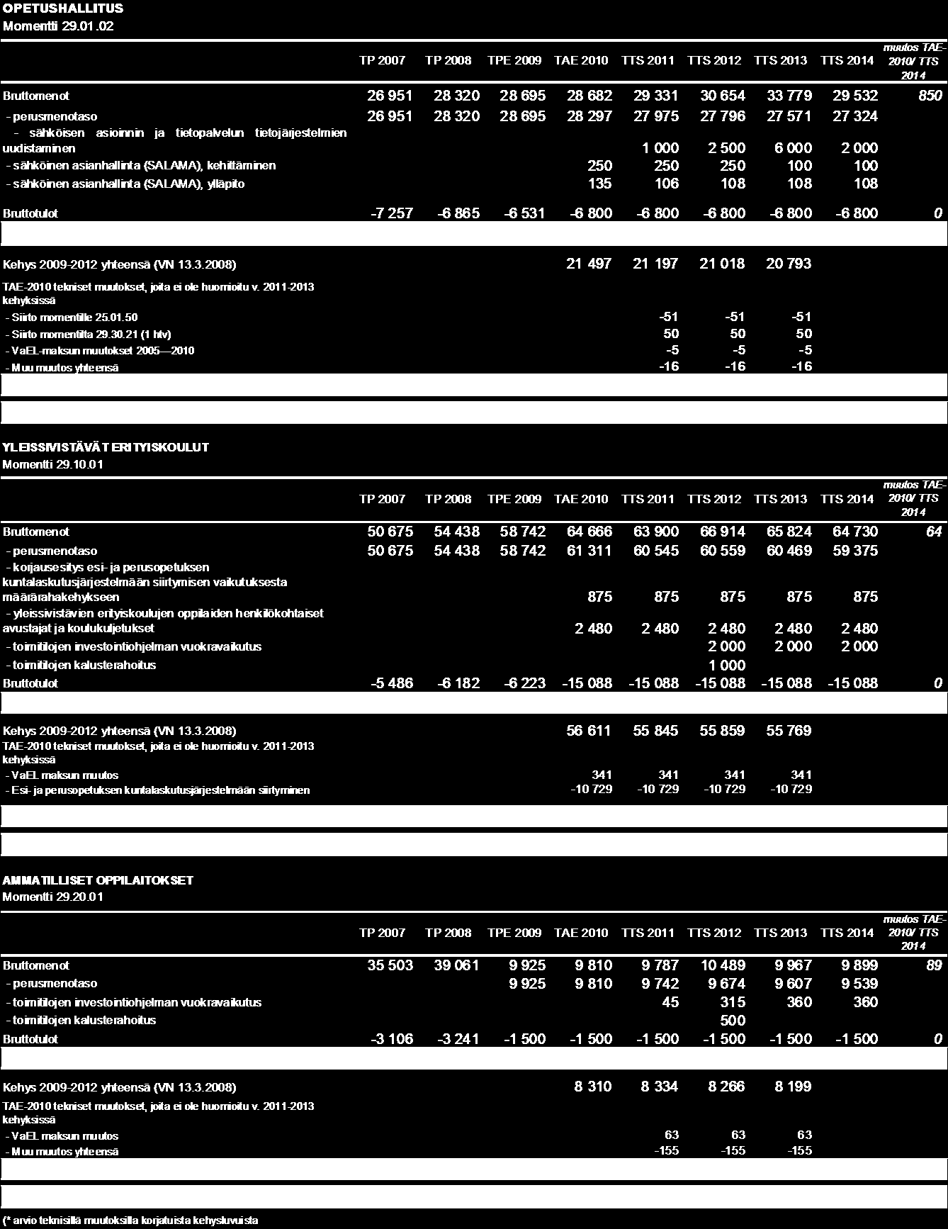 13 V. Määrärahat Opetushallituksen ja valtion