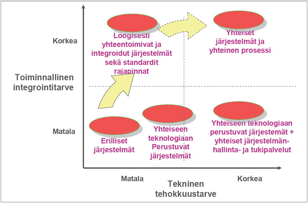 36 Kuva 3. Kehittämisvaihtoehtojen arviointi (Valtionvarainministeriö 2007).