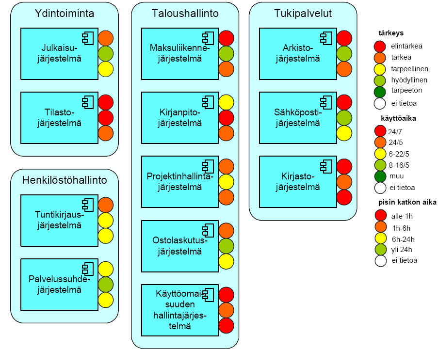 39 Taulukko 2. Järjestelmäkartan sijoittuminen arkkitehtuurikehikossa.