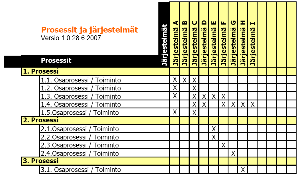 42 Kuva 7. Järjestelmät - tiedot matriisi (Valtionvarainministeriö 2007).