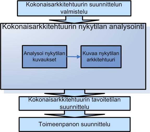 Kokonaisarkkitehtuuri nykytilan analysointi Lähde liikkeelle organisaation nykytilan toiminnan analysoinnista.