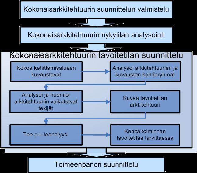 Kokonaisarkkitehtuuri tavoitetilan suunnittelu Jos kehityskohteen arkkitehtuurisuunnitteluun tarvitaan useampia näkökulmia, suositeltu suunnittelujärjestys on: 1. Toiminta-arkkitehtuuri 2.