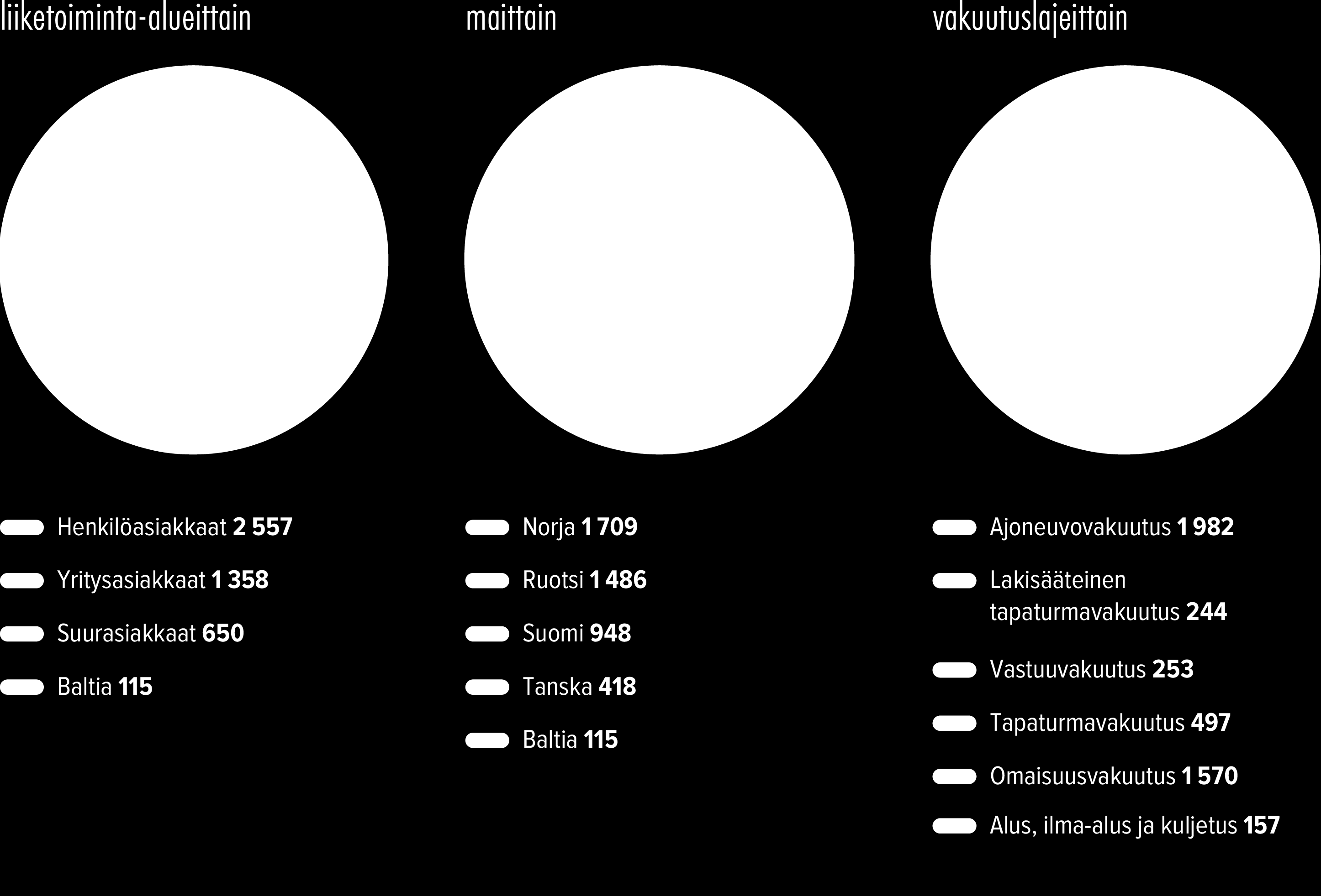 Riskienhallinta Bruttomaksutulojen erittely liiketoiminta-alueittain, maittain ja vakuutuslajeittain If Vahinkovakuutus, 2012 Erä Muut (mukaan lukien konsernieliminoinnit) ei näy yllä